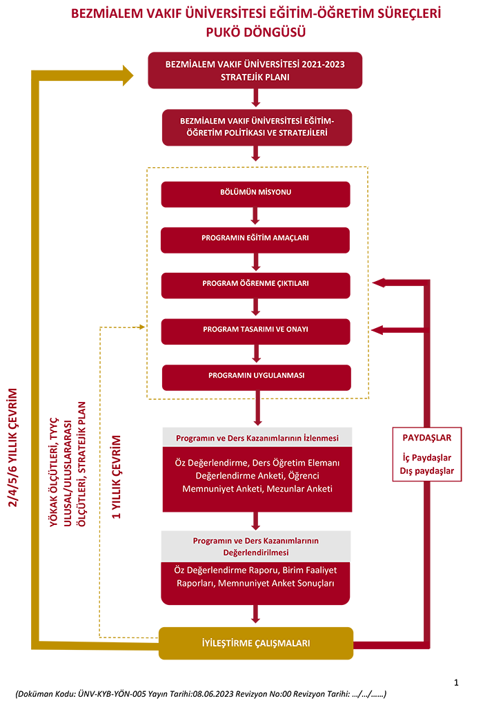 ÜNV-KYB-YÖN-005 VEZMİALEM VAKIF ÜNİVERSİTESİ PUKÖ DÖNGÜLERİ Eğitim-Öğretim Süreçleri-1.png