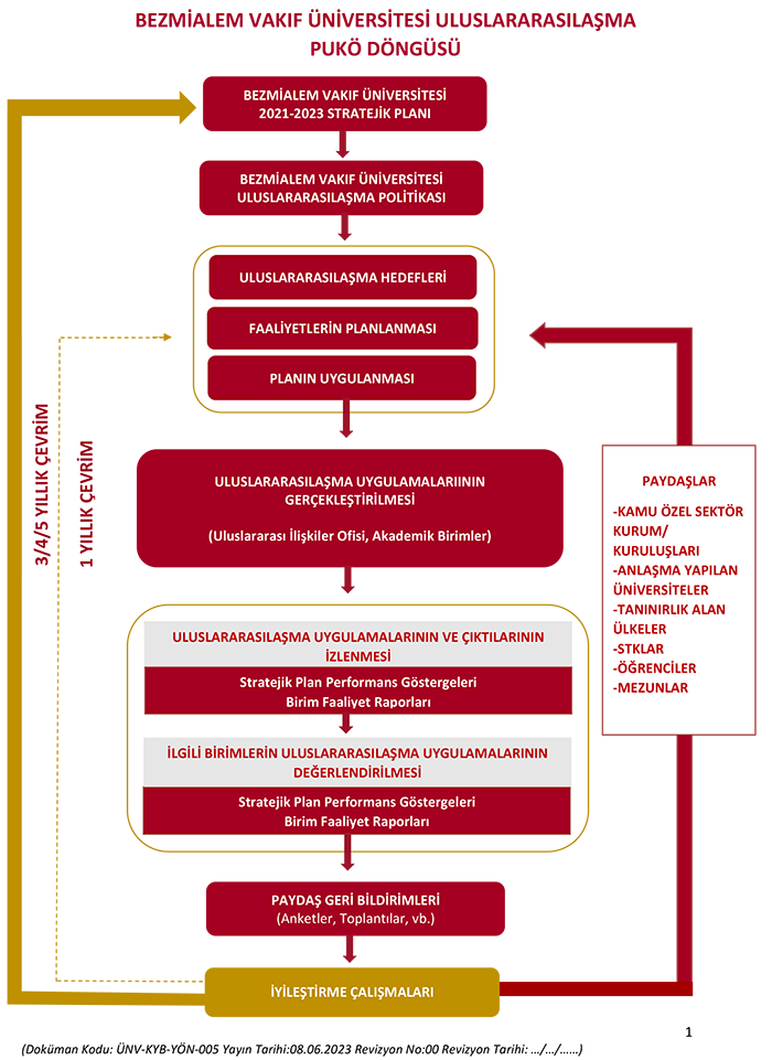 ÜNV-KYB-YÖN-005 VEZMİALEM VAKIF ÜNİVERSİTESİ PUKÖ DÖNGÜLERİ Uluslararasılaşma Süreçleri-1.png